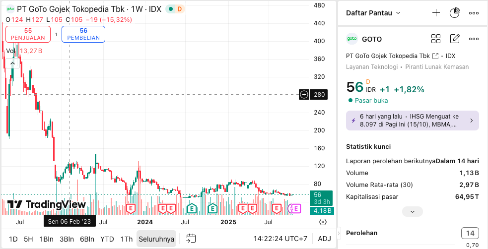 Penurunan Harga saham goto 
